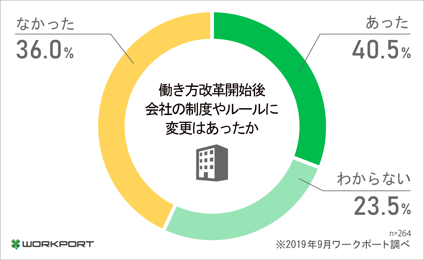 働くみんなのホンネ調査 働き方改革開始半年後の評価 について調査を実施 株式会社ワークポートのプレスリリース