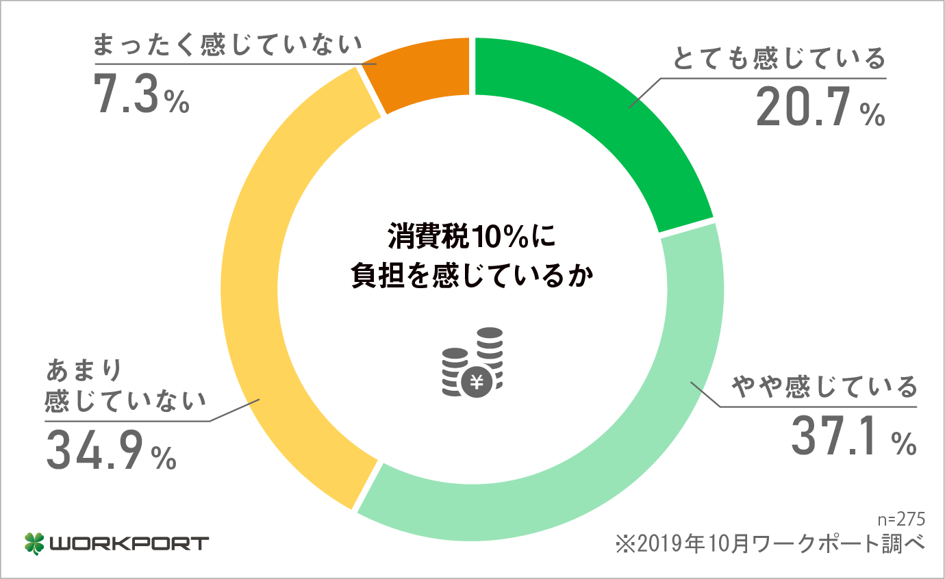 働くみんなのホンネ調査 消費増税1ヵ月後の変化 について調査を実施 株式会社ワークポートのプレスリリース