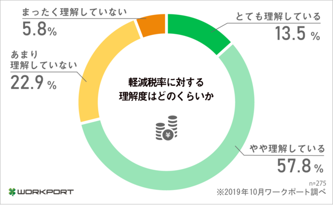 働くみんなのホンネ調査＞ 「消費増税1ヵ月後の変化」について調査を 