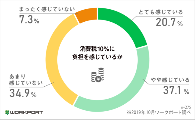 働くみんなのホンネ調査＞ 「消費増税1ヵ月後の変化」について調査を 