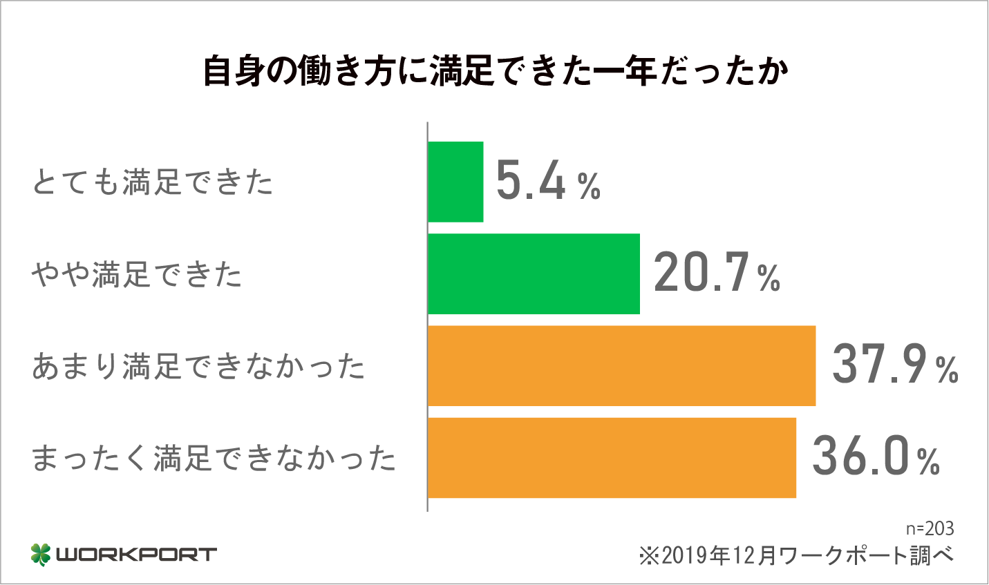 ＜働くみんなのホンネ調査＞  「2019年振り返りと2020年目標」について調査を実施