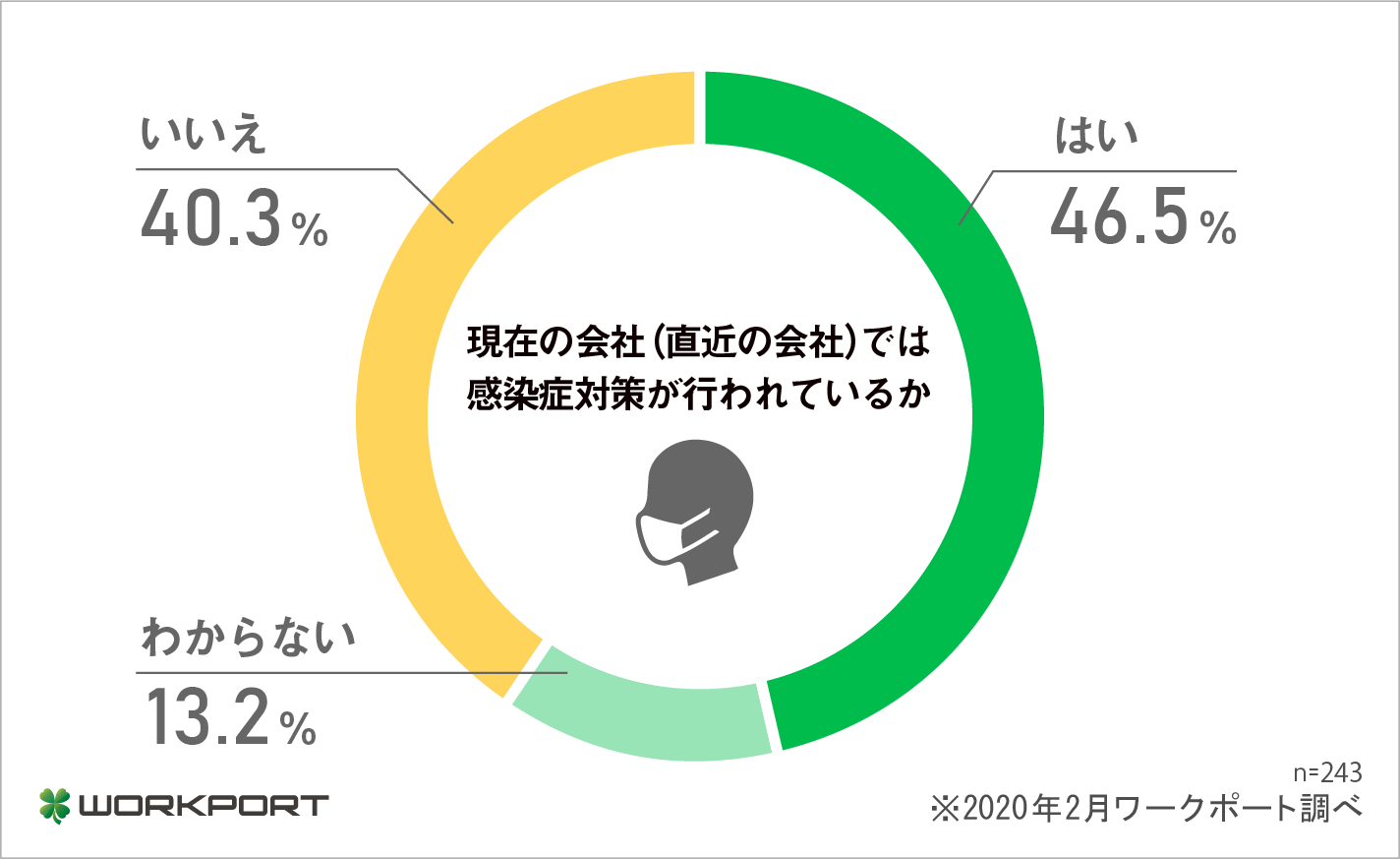 働くみんなのホンネ調査 職場の感染症対策 について調査を実施 株式会社ワークポートのプレスリリース