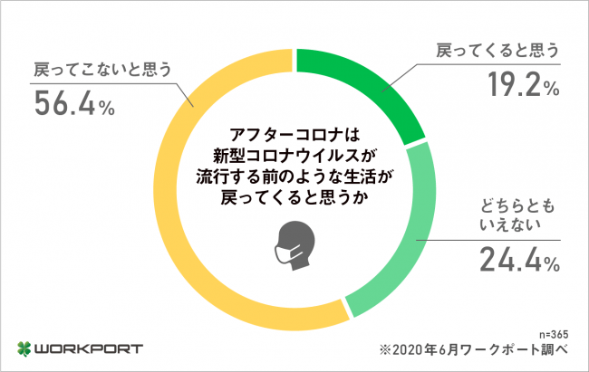 働くみんなのホンネ調査 新型コロナウイルスがもたらした価値観の変化 について調査を実施 株式会社ワークポートのプレスリリース