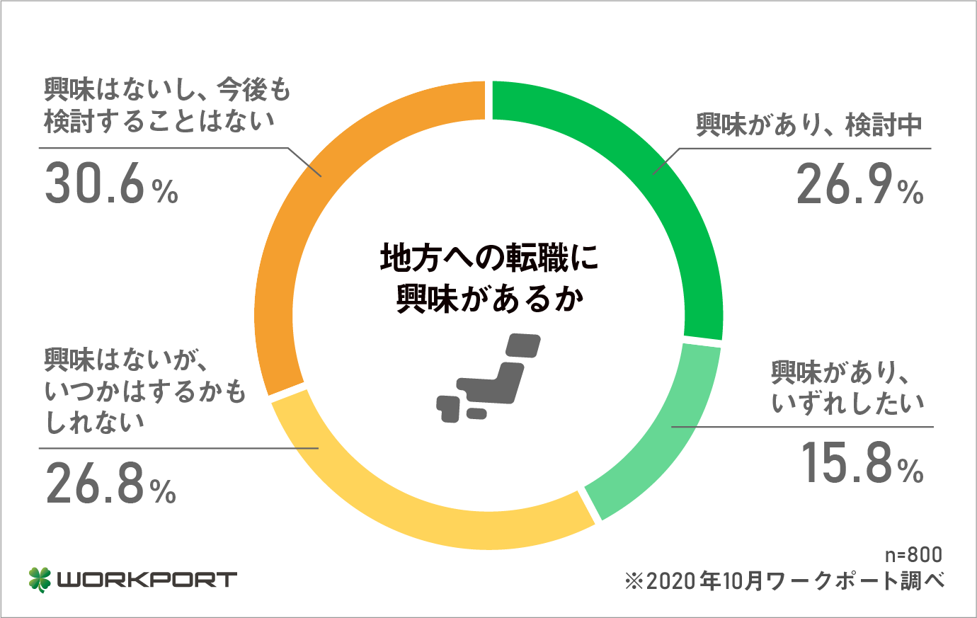 働くみんなのホンネ調査 地方への転職 について調査を実施 株式会社ワークポートのプレスリリース