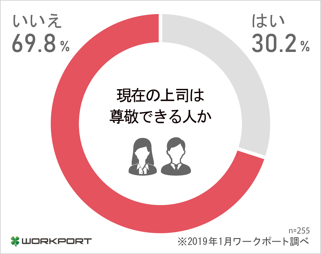 働くみんなのホンネ調査 現在の上司を尊敬できない人が約70 良い上司と部下の関係を築くためには 株式会社ワークポートのプレスリリース