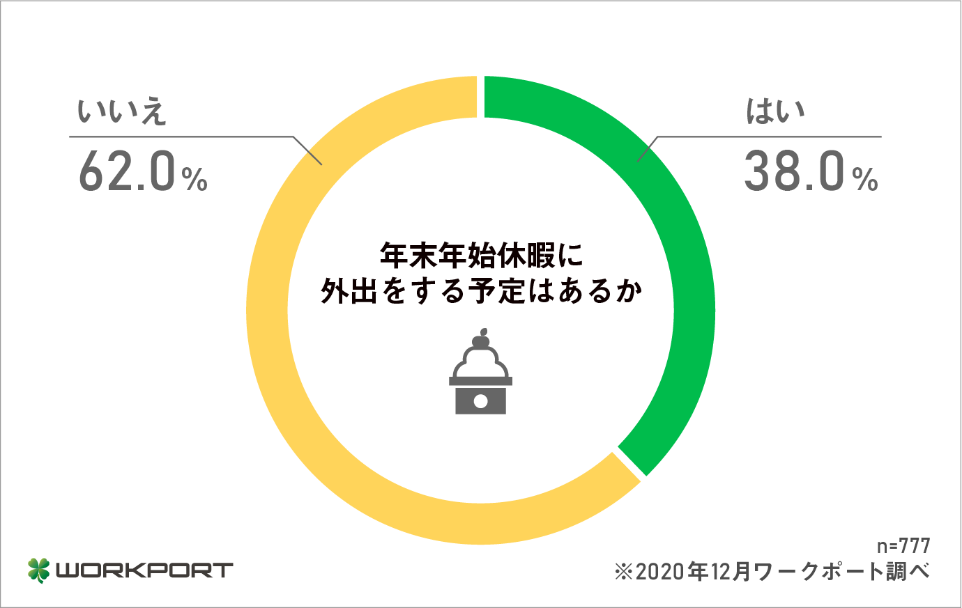 働くみんなのホンネ調査 年末年始休暇 について調査を実施 株式会社ワークポートのプレスリリース