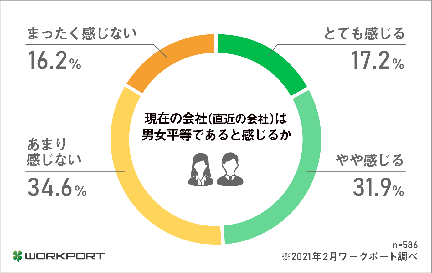 働くみんなのホンネ調査 職場のジェンダーハラスメント について調査を実施 株式会社ワークポートのプレスリリース