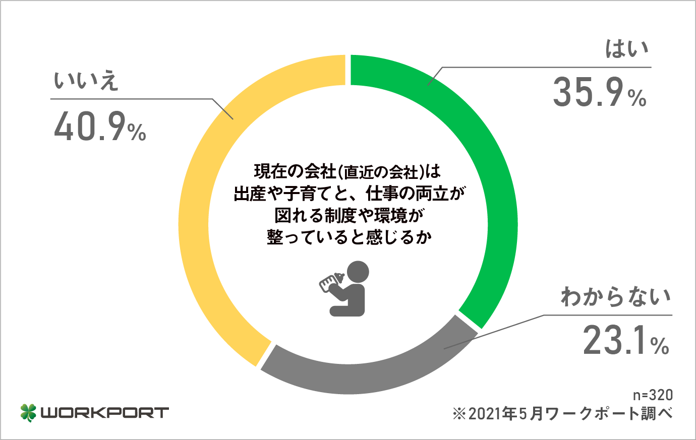 働くみんなのホンネ調査 出産 子育てに関する制度 環境 について調査を実施 株式会社ワークポートのプレスリリース