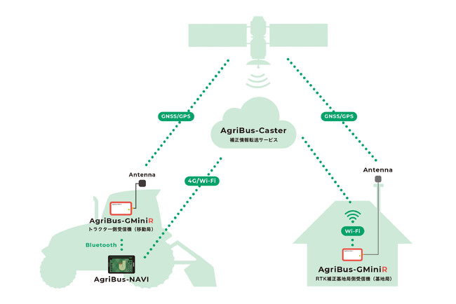 農業情報設計社が、RTK-GNSSレシーバー「AgriBus-GMiniR」「AgriBus-G2