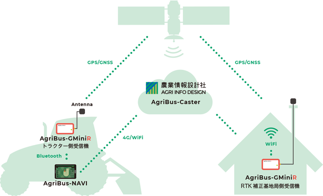 従来型RTK構成図