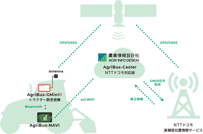 試験運用するRTK構成イメージ