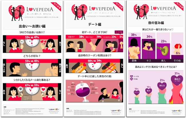 【インフォグラフィックス】LOVE PEDIA（ラブペディア） 〜１分でわかる、恋について本当はみんな聞きたいのにきけない事〜　出会い〜お誘い編／デート編／夜の営み編