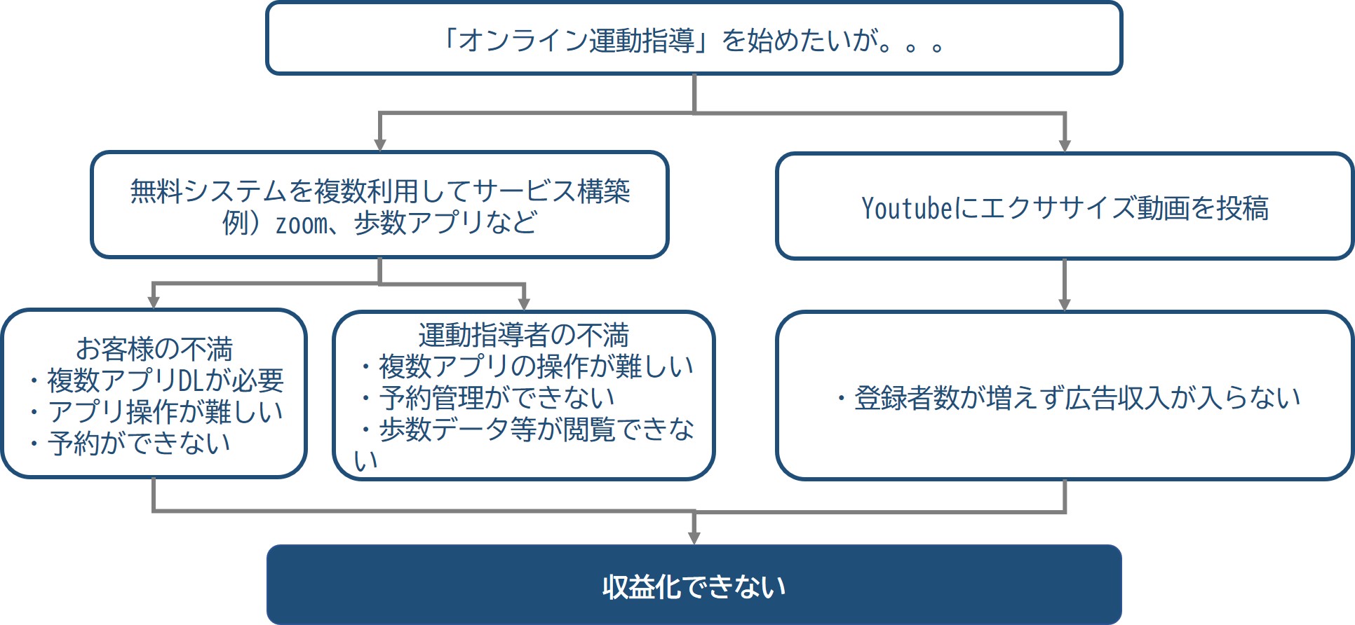 新型コロナウィルス対策 日本健康運動指導士会とタッグを組み運動指導 者のオンラインフィットネス事業をサポート開始 コガソフトウェア株式会社のプレスリリース