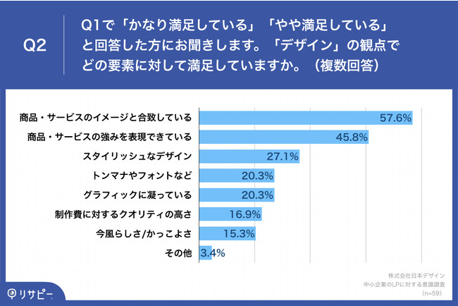  「Q2.Q1で「かなり満足している」「やや満足している」と回答した方にお聞きします。「デザイン」の観点でどの要素に対して満足していますか。（複数回答）」