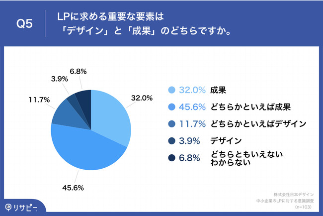  「Q5.LPに求める重要な要素は「デザイン」と「成果」のどちらですか。」