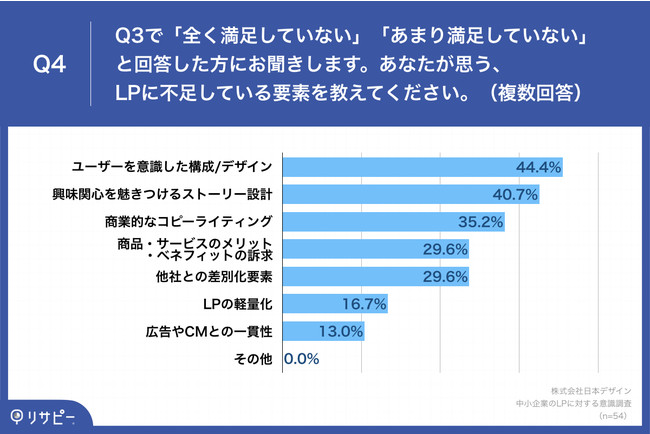 Q4.Q3で「全く満足していない」「あまり満足していない」と回答した方にお聞きします。あなたが思う、LPに不足している要素を教えてください。（複数回答）