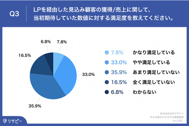 「Q3.LPを経由した見込み顧客の獲得売上に関して、当初期待していた数値に対する満足度を教えてください。」