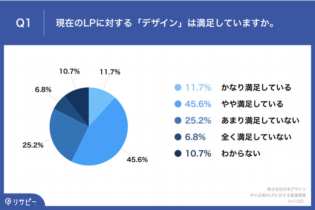 「Q1.現在のLPに対する「デザイン」は満足していますか。」