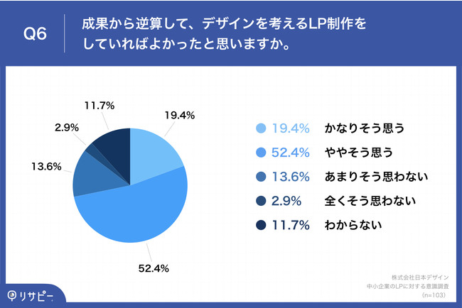 「Q6.成果から逆算して、デザインを考えるLP制作をしていればよかったと思いますか。」