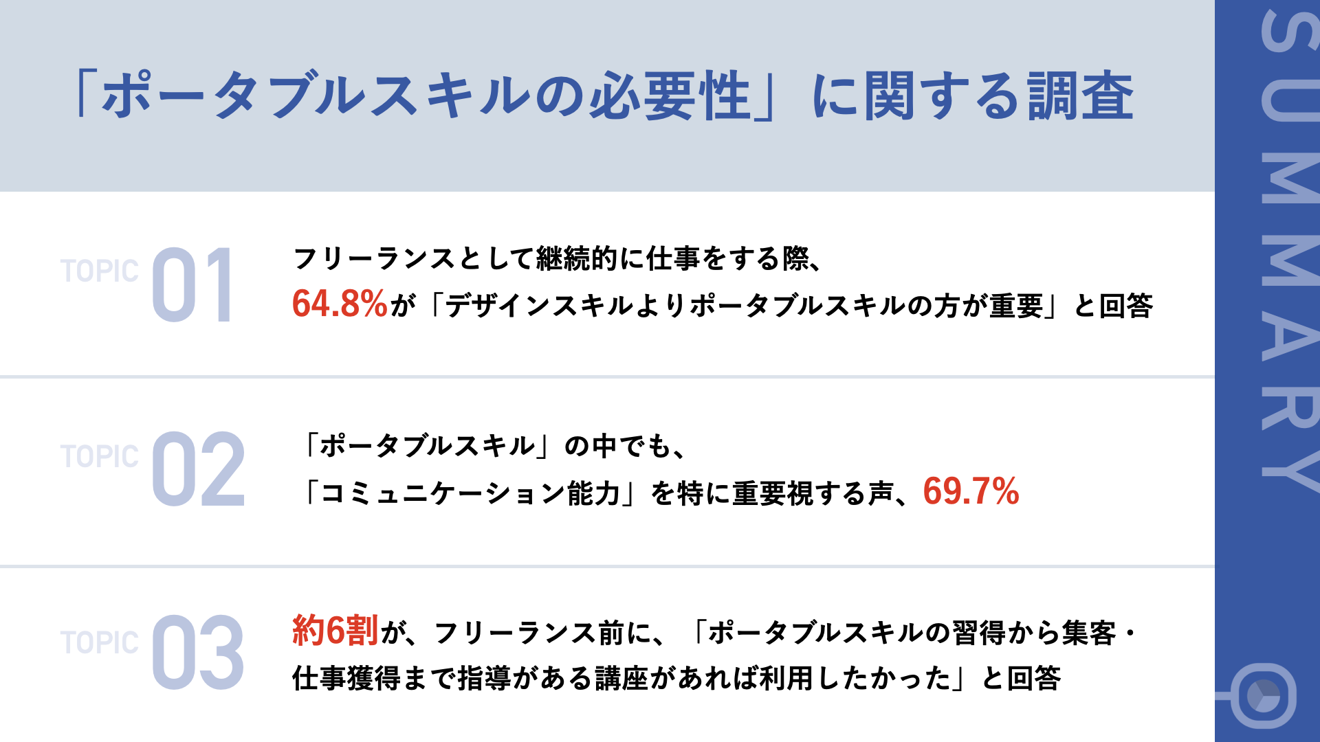 64 8 のフリーランス Webデザイナーが 継続的な仕事獲得のためには デザインスキル よりも ポータブルスキル が重要と回答 株式会社日本デザインのプレスリリース