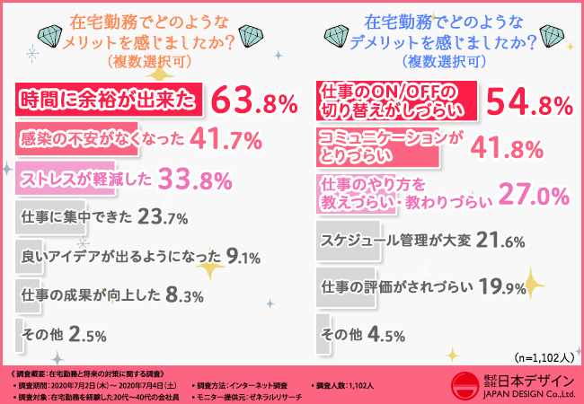 オンラインでのスキル習得がこれから流行る 1 102人の経験者を対象にした在宅勤務と将来の対策に関する調査結果まとめ 株式会社日本デザインのプレスリリース