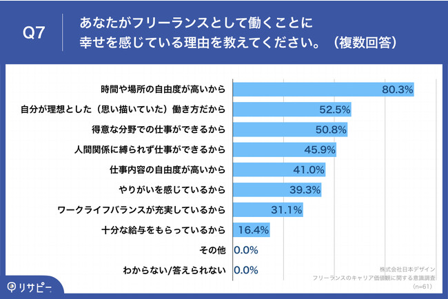 Q7.あなたがフリーランスとして働くことに幸せを感じている理由を教えてください。（複数回答）