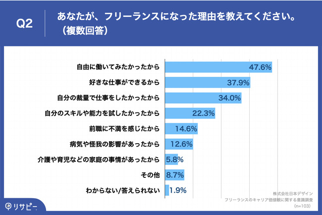 Q2.あなたが、フリーランスになった理由を教えてください。（複数回答）