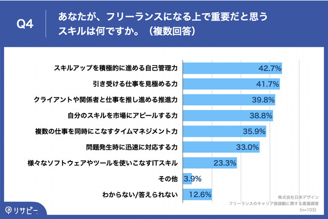 Q4.あなたが、フリーランスになる上で重要だと思うスキルは何ですか。（複数回答）