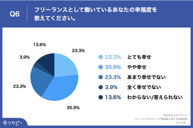 Q6.フリーランスとして働いているあなたの幸福度を教えてください。