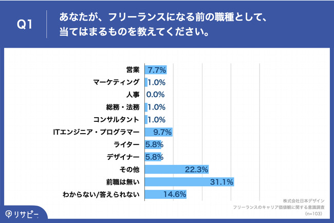 Q1.あなたが、フリーランスになる前の職種として、当てはまるものを教えてください。