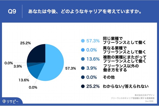 Q9.あなたは今後、どのようなキャリアを考えていますか。