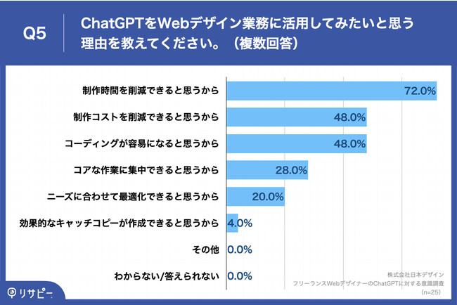 Q5.ChatGPTをWebデザイン業務に活用してみたいと思う理由を教えてください。（複数回答）