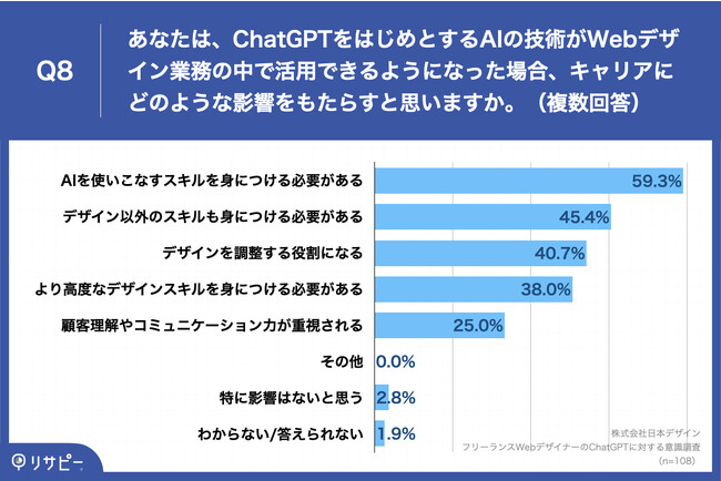 Q8.あなたは、ChatGPTをはじめとするAIの技術がWebデザイン業務の中で活用できるようになった場合、キャリアにどのような影響をもたらすと思いますか。（複数回答）