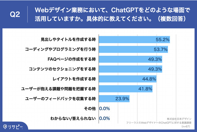 Q2.Webデザイン業務において、ChatGPTをどのような場面で活用していますか。具体的に教えてください。（複数回答）