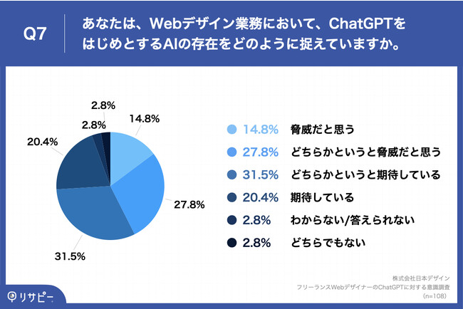 Q7.あなたは、Webデザイン業務において、ChatGPTをはじめとするAIの存在をどのように捉えていますか。