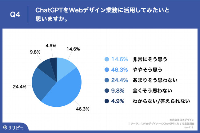 Q4.ChatGPTをWebデザイン業務に活用してみたいと思いますか。