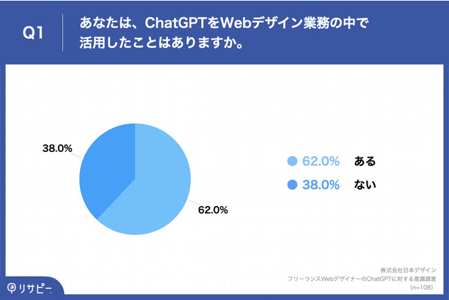 Q1.あなたは、ChatGPTをWebデザイン業務の中で活用したことはありますか。