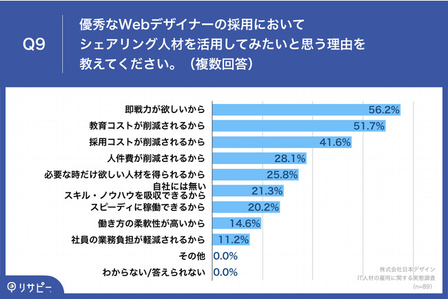 Q9.優秀なWebデザイナーの採用においてシェアリング人材を活用してみたいと思う理由を教えてください。（複数回答）