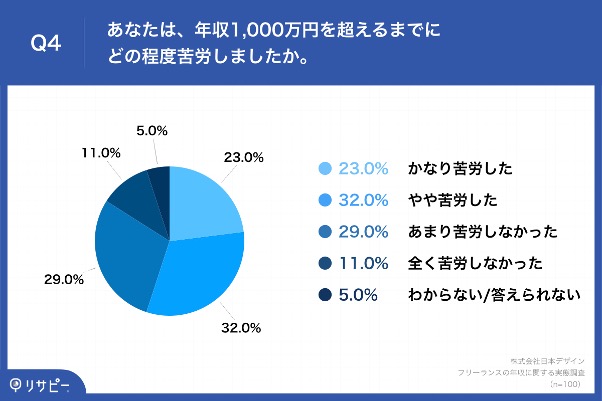 Q4.あなたは、年収1,000万円を超えるまでにどの程度苦労しましたか。