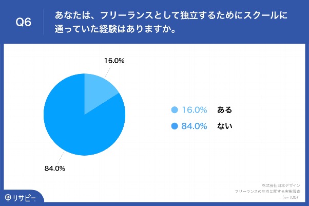 Q6.あなたは、フリーランスとして独立するためにスクールに通っていた経験はありますか。