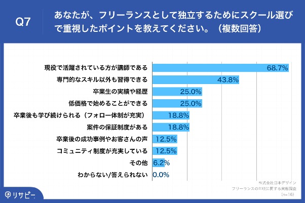 Q7.あなたが、フリーランスとして独立するためにスクール選びで重視したポイントを教えてください。（複数回答）