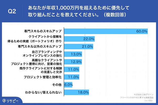 Q2.あなたが年収1,000万円を超えるために優先して取り組んだことを教えてください。（複数回答）