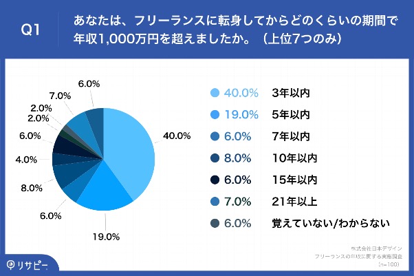 Q1.あなたは、フリーランスに転身してからどのくらいの期間で年収1,000万円を超えましたか。