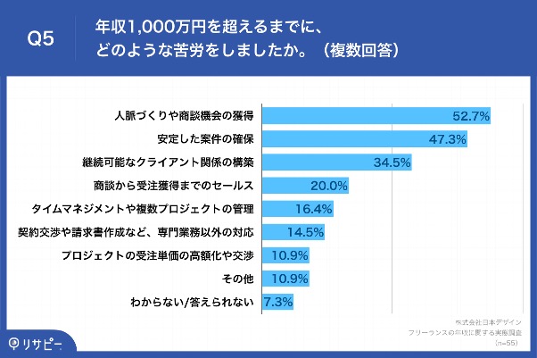 Q5.年収1,000万円を超えるまでに、どのような苦労をしましたか。（複数回答）