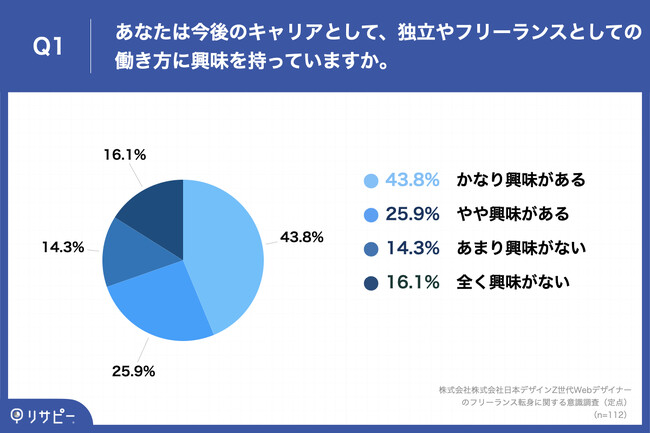 Q1.あなたは今後のキャリアとして、独立やフリーランスとしての働き方に興味を持っていますか。