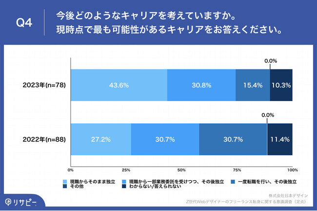 Q4.今後どのようなキャリアを考えていますか。現時点で最も可能性があるキャリアをお答えください。