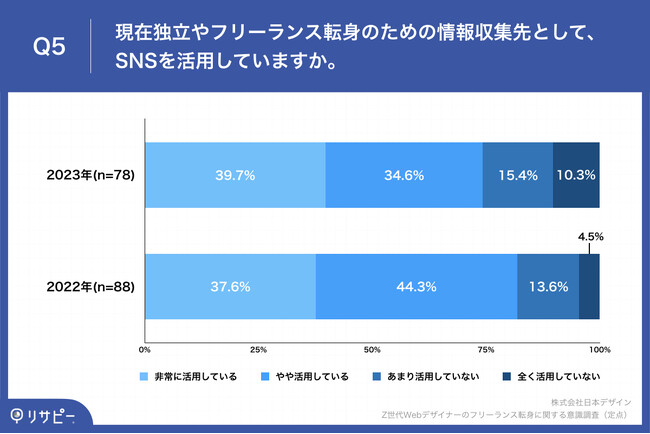 Q5.現在独立やフリーランス転身のための情報収集先として、SNSを活用していますか。