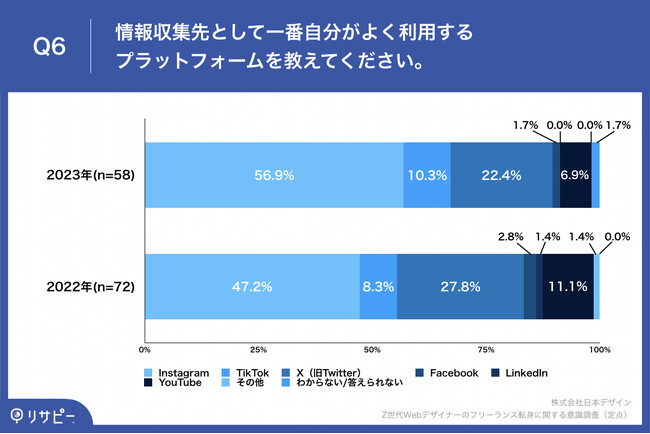 Q6.情報収集先として一番自分がよく利用するプラットフォームを教えてください。