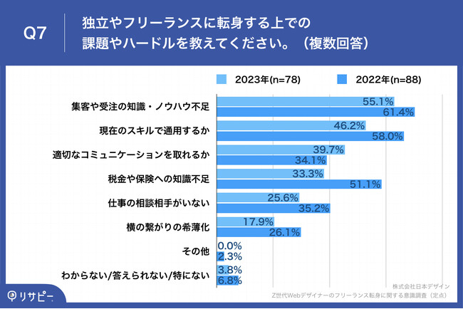 Q7.独立やフリーランスに転身する上での課題やハードルを教えてください。（複数回答）