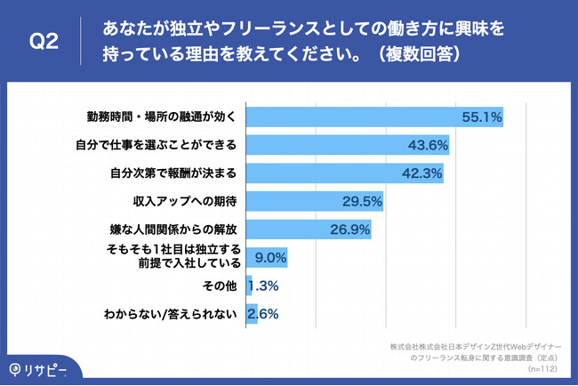 Q2.あなたが独立やフリーランスとしての働き方に興味を持っている理由を教えてください。（複数回答）